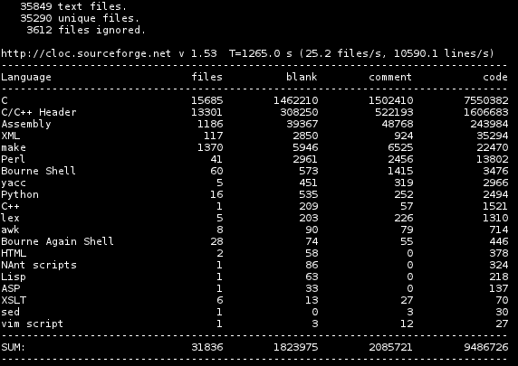 cloc results for Linux Kernel version 2.6.38-2