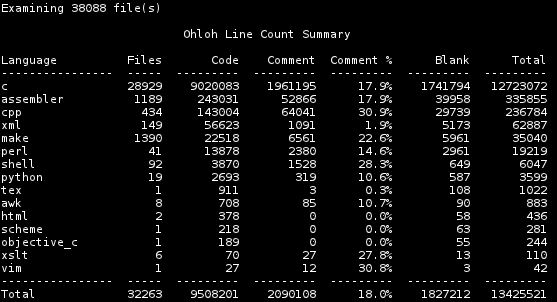ohcount results for linux kernel version 2.6.38-2